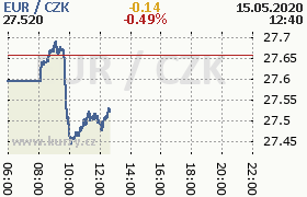 Online graf kurzu eur