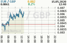 Online graf kurzu gbp/eur