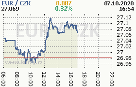 Online graf kurzu eur