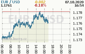 Online graf kurzu usd/eur