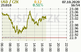 Online graf kurzu usd