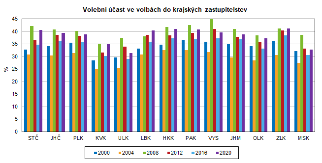 Volebn ast ve volbch do krajskch zastupitelstev