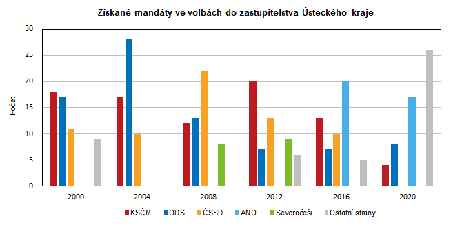 Zskan mandty ve volbch do zastupitelstva steckho kraje