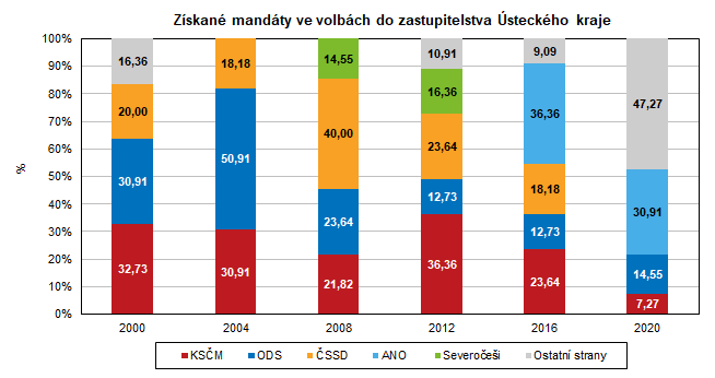 Zskan mandty ve volbch do zastupitelstva steckho kraje