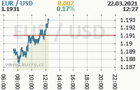 Online graf kurzu usd/eur