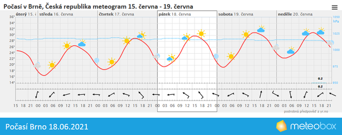 Poas Brno 18.6.2021