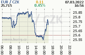 Online graf kurzu eur