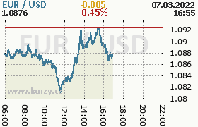 Online graf kurzu usd/eur