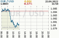 Online graf kurzu usd/eur