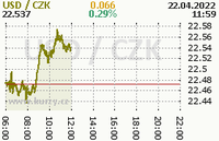 Online graf kurzu usd