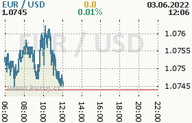 Online graf kurzu usd/eur