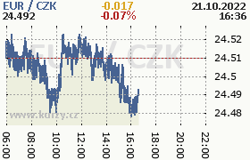 Online graf kurzu eur