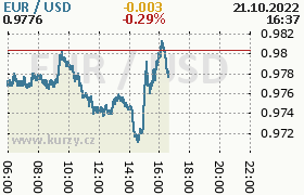 Online graf kurzu usd/eur