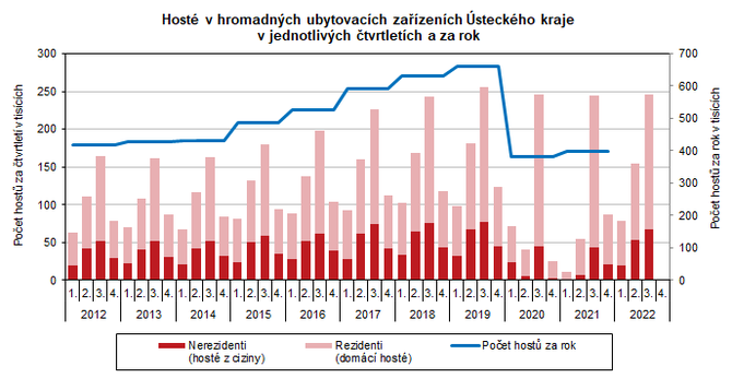 Host v hromadnch ubytovacch zazench steckho kraje  v jednotlivch tvrtletch a za rok 