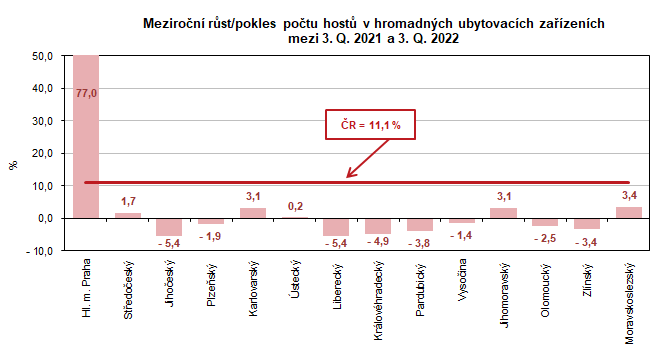 Meziron rst/pokles potu host v hromadnch ubytovacch zazench mezi 3. Q. 2021 a 3. Q. 2022  