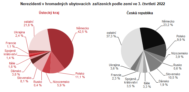 Nerezidenti v hromadnch ubytovacch zazench podle zem ve 3. tvrtlet 2022