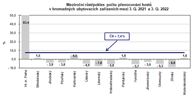 Meziron rst/pokles potu penocovn host  v hromadnch ubytovacch zazench mezi 3. Q. 2021 a 3. Q. 2022  