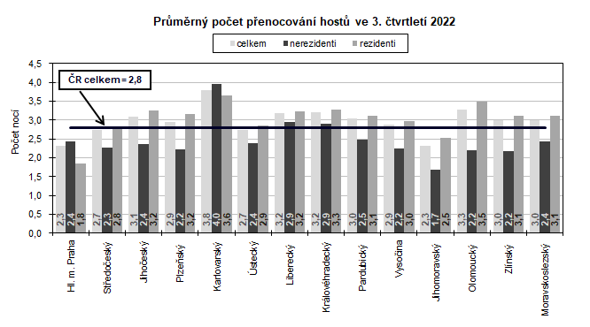 Prmrn poet penocovn host ve 3. tvrtlet 2022