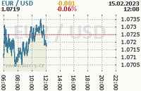 Online graf kurzu usd/eur