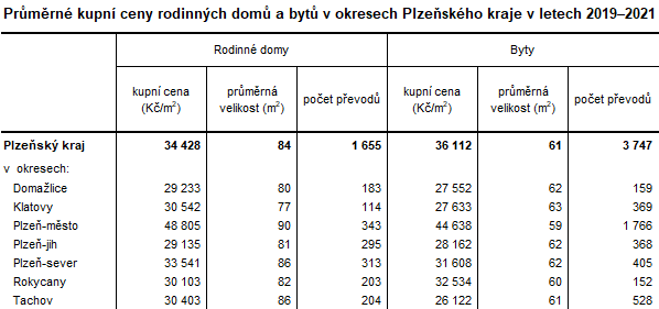 Tabulka: Prmrn kupn ceny rodinnch dom a byt v okresech Plzeskho kraje v letech 20192021