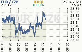 Online graf kurzu eur