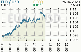 Online graf kurzu usd/eur