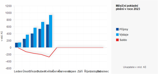 Graf - Msn pokladn plnn sttnho rozpotu v roce 2023 - graf 