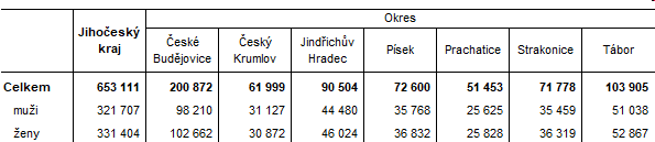 Tab. 1 Poet obyvatel v Jihoeskm kraji a jeho okresech k 31. beznu 2023