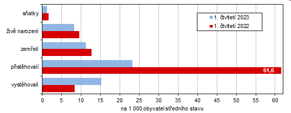 Graf 1 Pohyb obyvatelstva v Jihoeskm kraji v 1. tvrtlet 2022 a 1. tvrtlet 2023