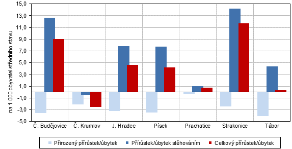 Graf 2 Pohyb obyvatelstva v Jihoeskm kraji v 1. tvrtlet 2023