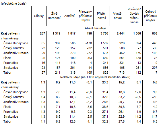 Tab. 2 Pohyb obyvatelstva v Jihoeskm kraji v 1. tvrtlet 2023