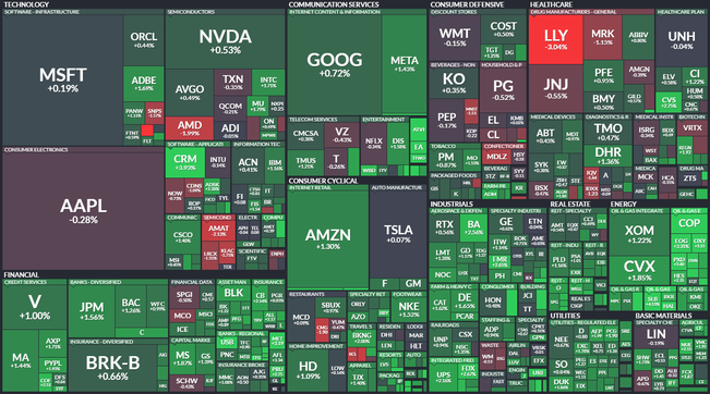 S&P 500 - 11. ervence 2023, zdroj: Finviz