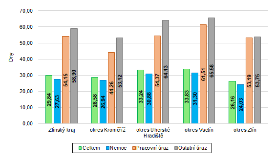 Graf 1: Prmrn doba trvn jednoho ppadu doasn pracovn neschopnosti ve Zlnskm kraji a jeho okresech v roce 2022