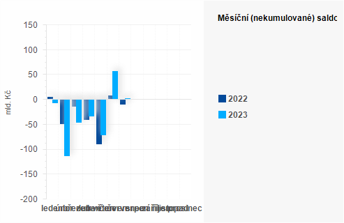 Graf - Msn (nekumulovan) saldo sttnho rozpotu