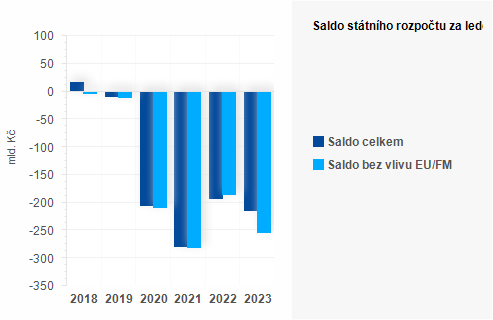 Graf - Saldo sttnho rozpotu za ervenec