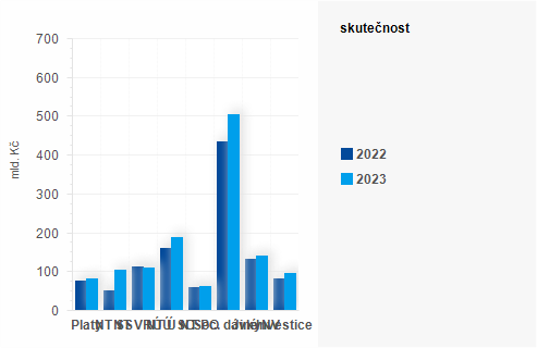 Graf - Graf - Vdaje sttnho rozpotu k 31. ervenci 2023 - Skutenost