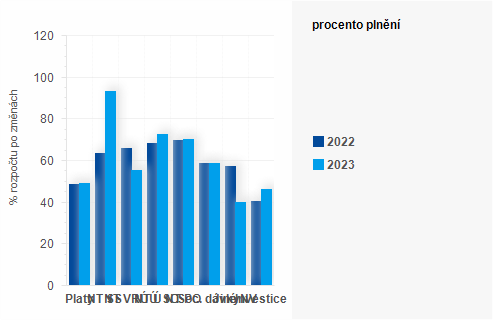 Graf - Graf - Vdaje sttnho rozpotu k 31. ervenci 2023 - Plnn