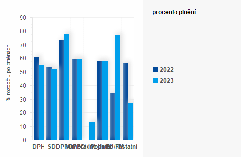 Graf - Graf - Pjmy sttnho rozpotu k 31. ervenci 2023 - Plnn