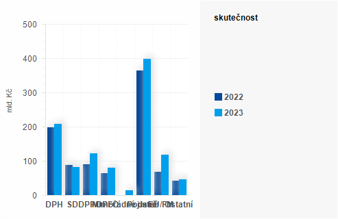 Graf - Graf - Pjmy sttnho rozpotu k 31. ervenci 2023 - Skutenost