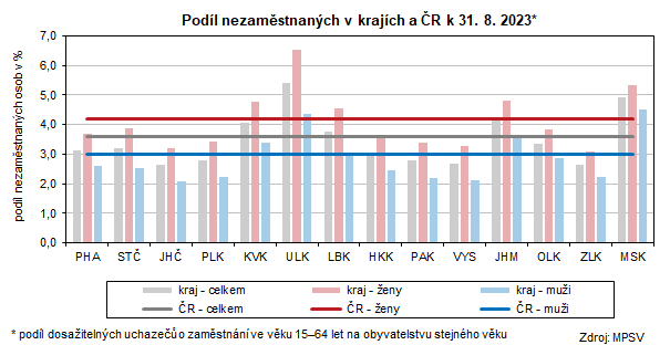 Podl nezamstnanch v krajch a R k 31. 8. 2023*