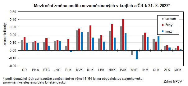 Meziron zmna podlu nezamstnanch v krajch a R k 31. 8. 2023*