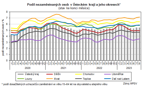 Podl nezamstnanch osob v steckm kraji a jeho okresech*                    (stav ke konci msce)