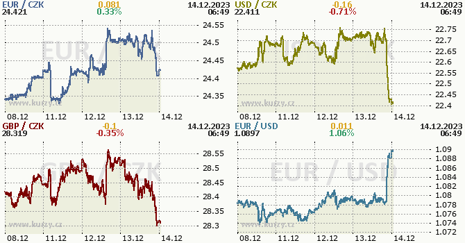 Koruna, Euro, dolar