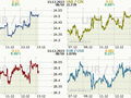 Koruna, Euro, dolar