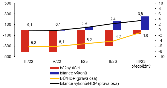 Pomr bnho tu a bilance vkon k HDP