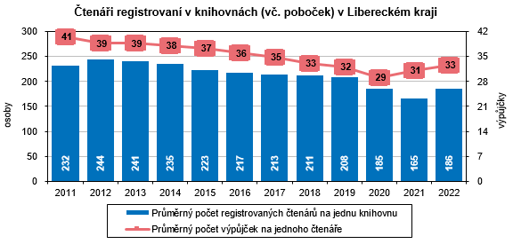 Graf - teni registrovan v knihovnch (v. poboek) v Libereckm kraji