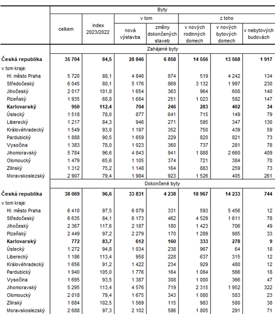 Zahjen a dokonen byty podle druhu stavby podle kraj v roce 2023