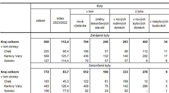 Zahjen a dokonen byty podle druhu stavby v Karlovarskm kraji a jeho okresech v roce 2023