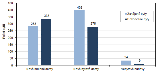 Poet zahjench a dokonench byt podle stavby v Karlovarskm kraji v roce 2023 