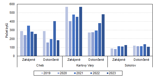 Zahjen a dokonen byty v okresech Karlovarskho kraje 